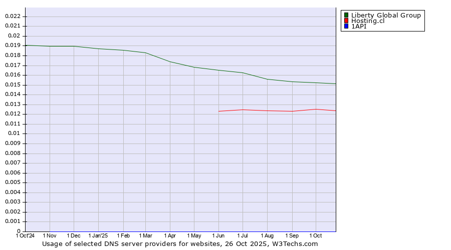 Historical trends in the usage of Liberty Global Group vs. Hosting.cl vs. 1API