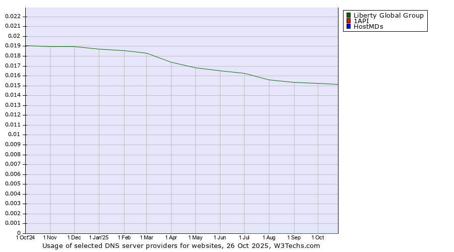 Historical trends in the usage of Liberty Global Group vs. 1API vs. HostMDs