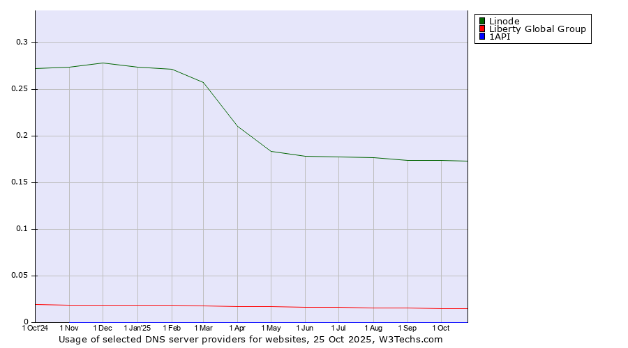 Historical trends in the usage of Linode vs. Liberty Global Group vs. 1API