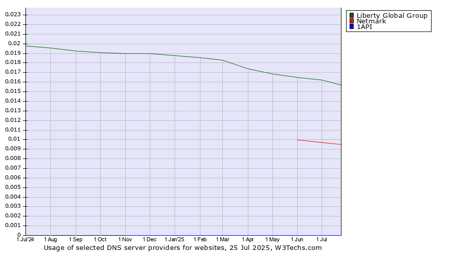 Historical trends in the usage of Liberty Global Group vs. Netmark vs. 1API