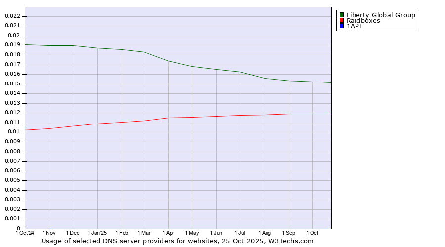 Historical trends in the usage of Liberty Global Group vs. Raidboxes vs. 1API