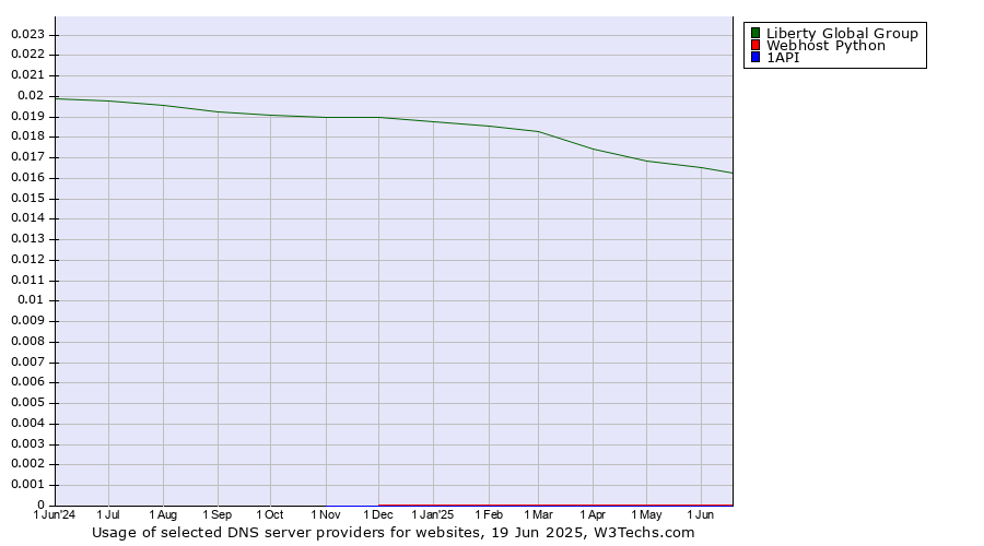 Historical trends in the usage of Liberty Global Group vs. Webhost Python vs. 1API