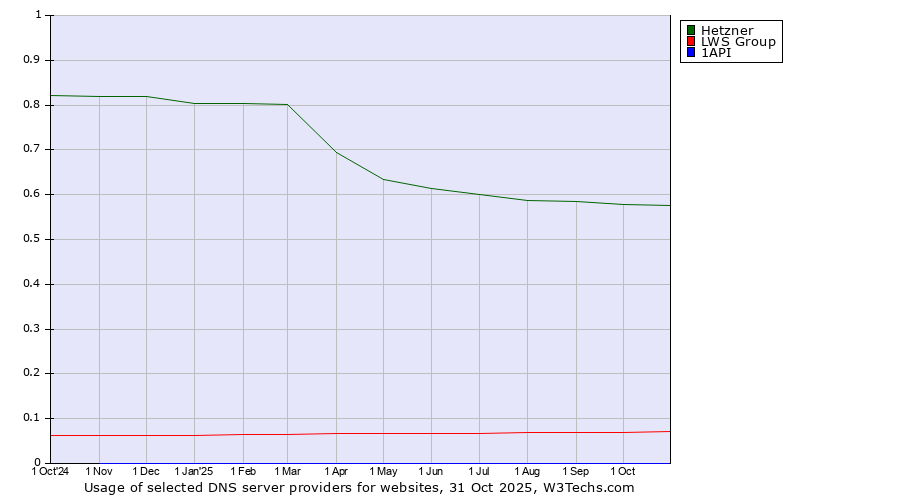 Historical trends in the usage of Hetzner vs. LWS Group vs. 1API