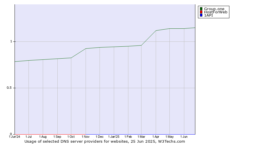 Historical trends in the usage of Group.one vs. HostForWeb vs. 1API