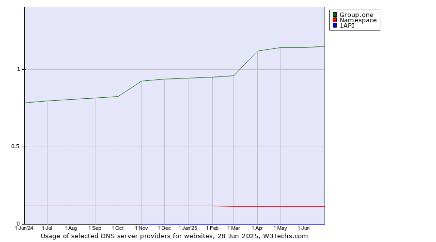 Historical trends in the usage of Group.one vs. Namespace vs. 1API