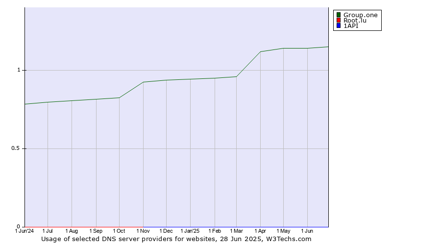 Historical trends in the usage of Group.one vs. Root.lu vs. 1API