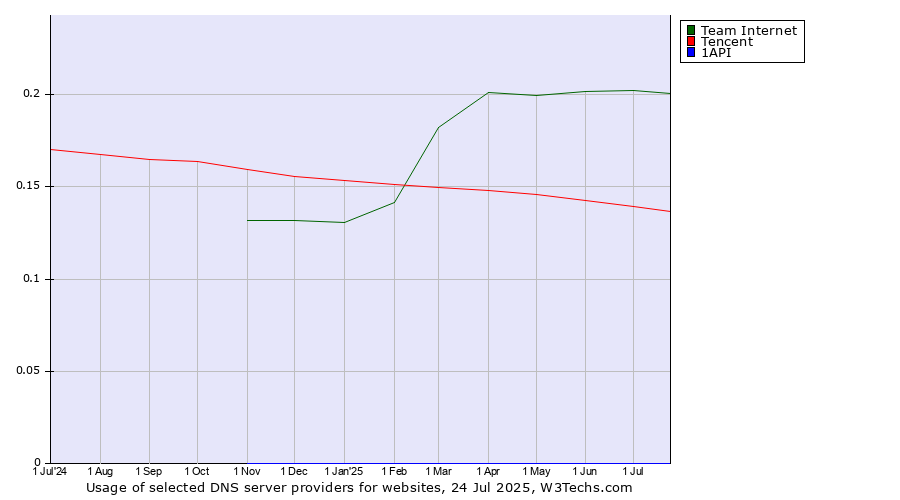 Historical trends in the usage of Team Internet vs. Tencent vs. 1API