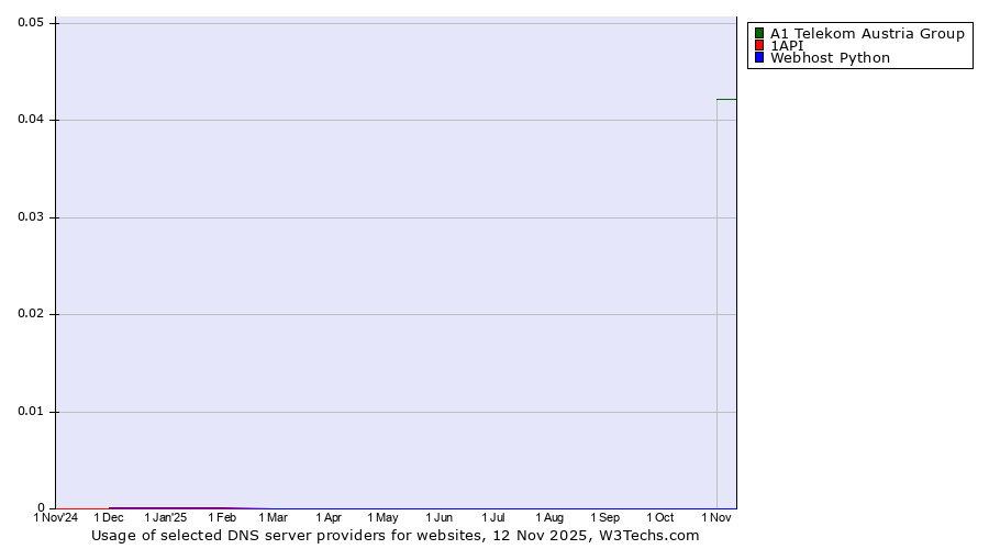 Historical trends in the usage of A1 Telekom Austria Group vs. 1API vs. Webhost Python