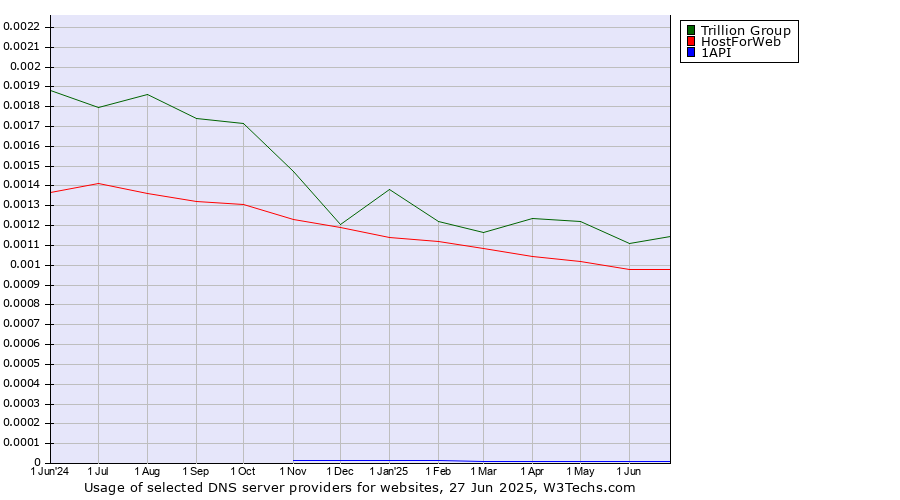 Historical trends in the usage of Trillion Group vs. HostForWeb vs. 1API