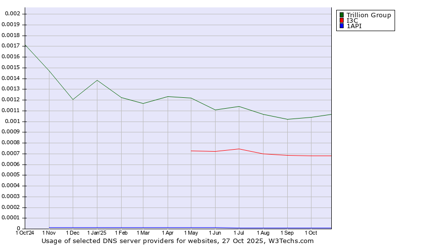 Historical trends in the usage of Trillion Group vs. I3C vs. 1API