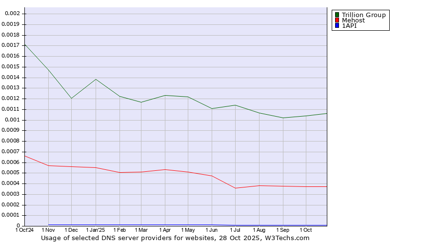 Historical trends in the usage of Trillion Group vs. Mehost vs. 1API