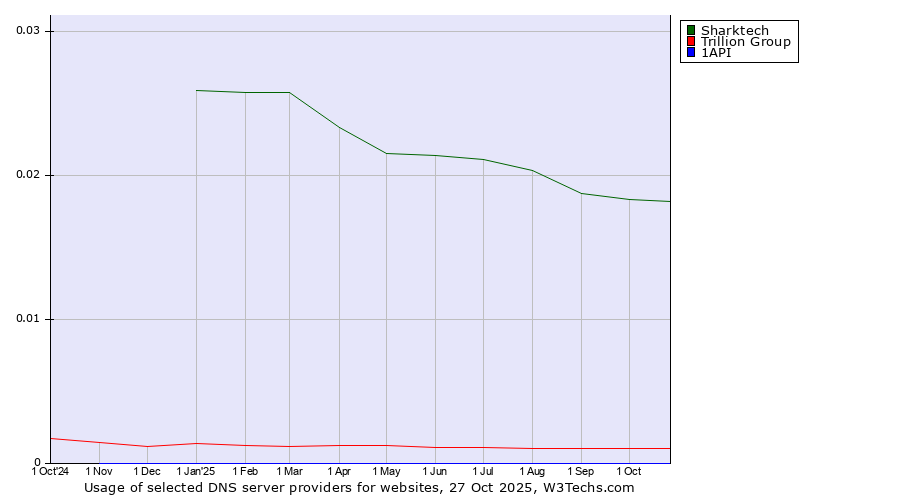 Historical trends in the usage of Sharktech vs. Trillion Group vs. 1API