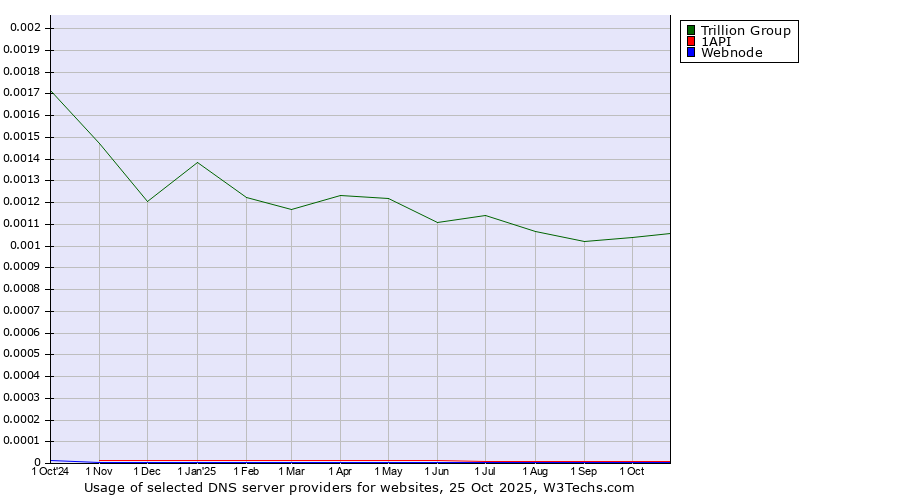 Historical trends in the usage of Trillion Group vs. 1API vs. Webnode