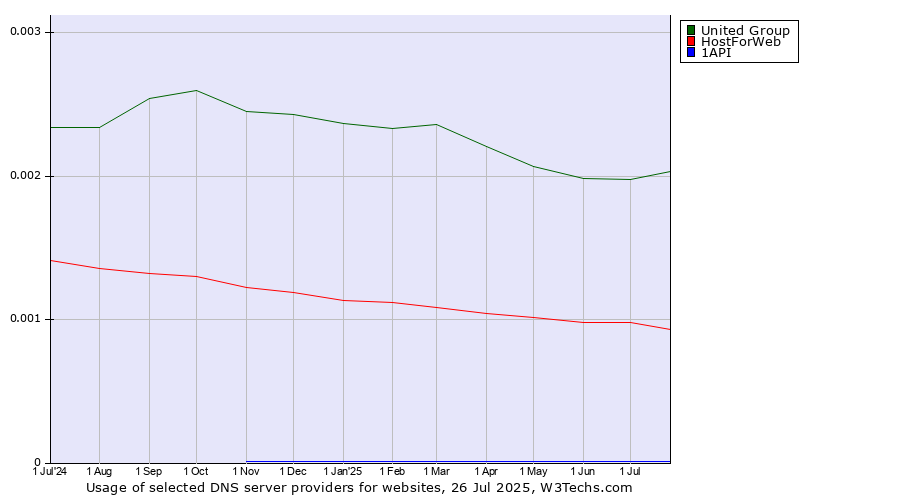 Historical trends in the usage of United Group vs. HostForWeb vs. 1API