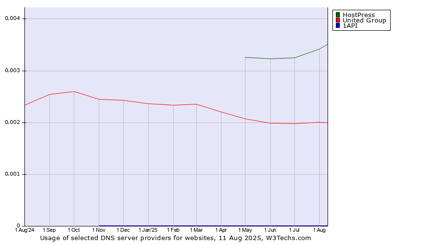 Historical trends in the usage of HostPress vs. United Group vs. 1API