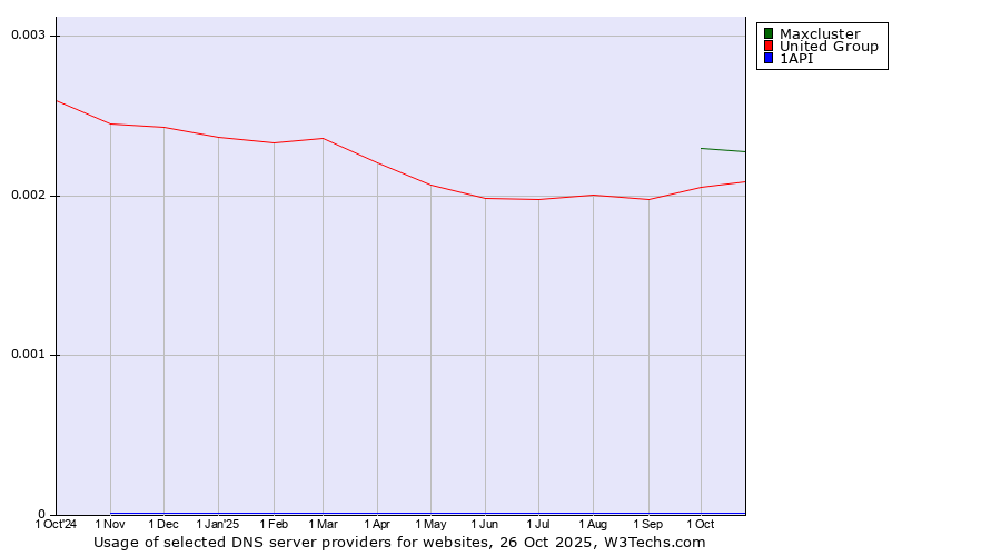 Historical trends in the usage of Maxcluster vs. United Group vs. 1API