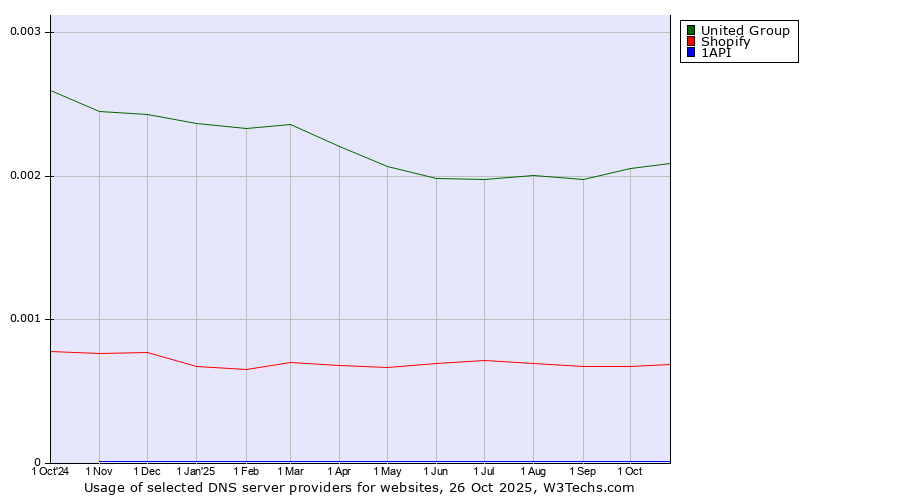 Historical trends in the usage of United Group vs. Shopify vs. 1API