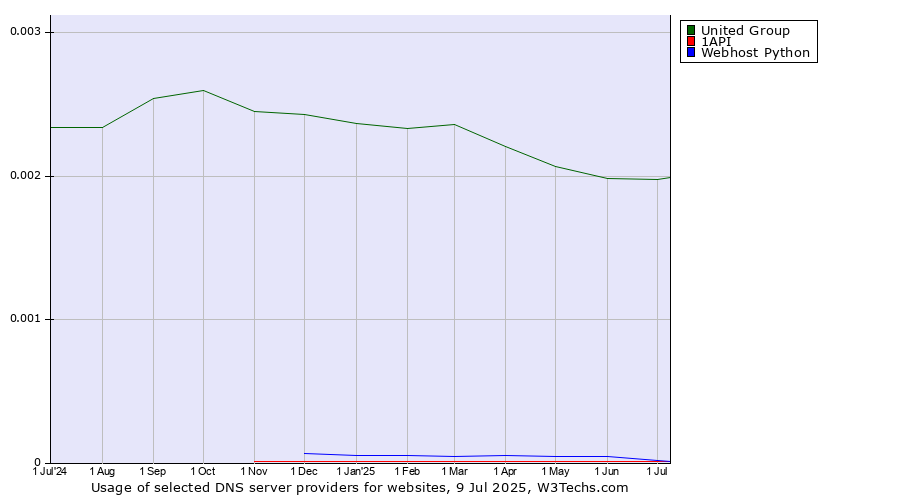 Historical trends in the usage of United Group vs. 1API vs. Webhost Python