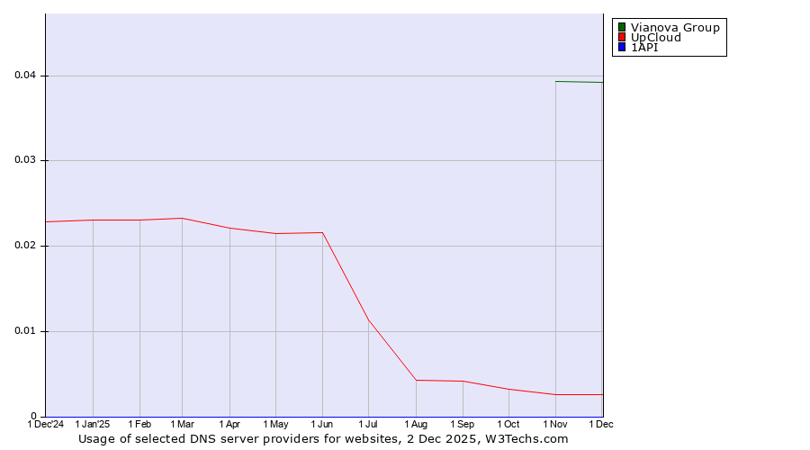 Historical trends in the usage of Vianova Group vs. UpCloud vs. 1API