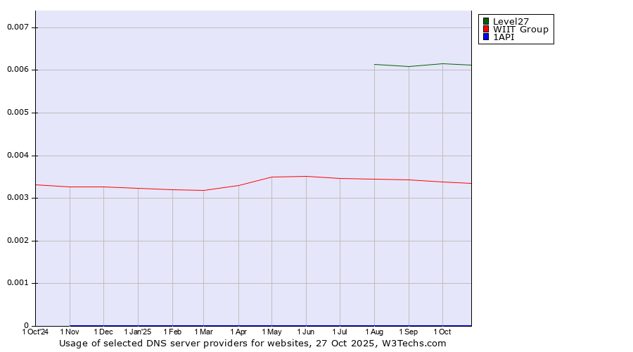 Historical trends in the usage of Level27 vs. WIIT Group vs. 1API