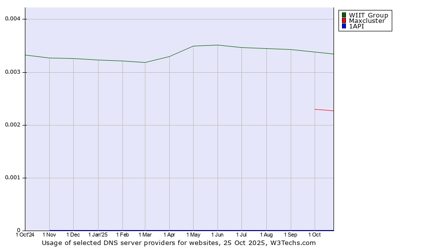 Historical trends in the usage of WIIT Group vs. Maxcluster vs. 1API