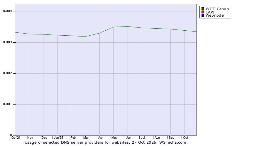 Historical trends in the usage of WIIT Group vs. 1API vs. Webnode