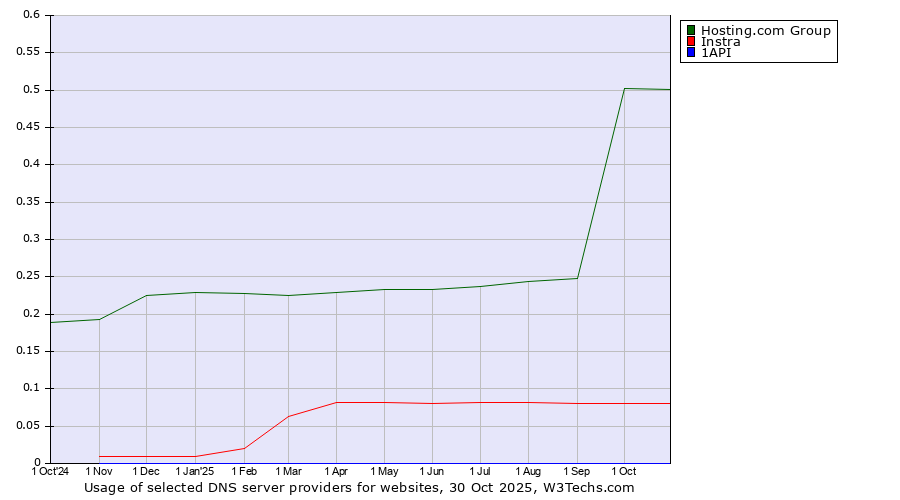 Historical trends in the usage of Hosting.com Group vs. Instra vs. 1API