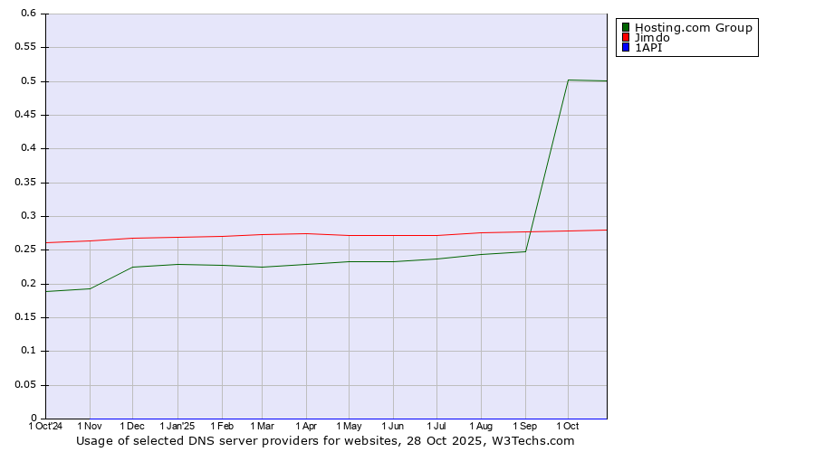 Historical trends in the usage of Hosting.com Group vs. Jimdo vs. 1API