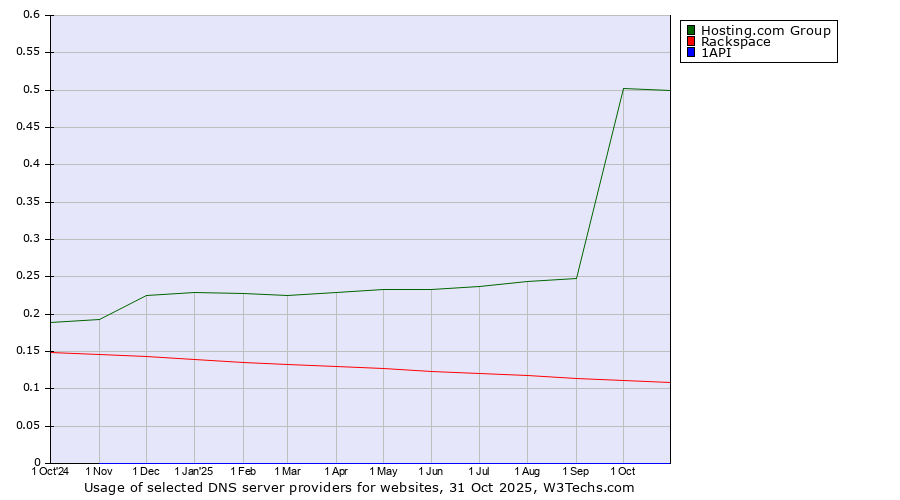 Historical trends in the usage of Hosting.com Group vs. Rackspace vs. 1API