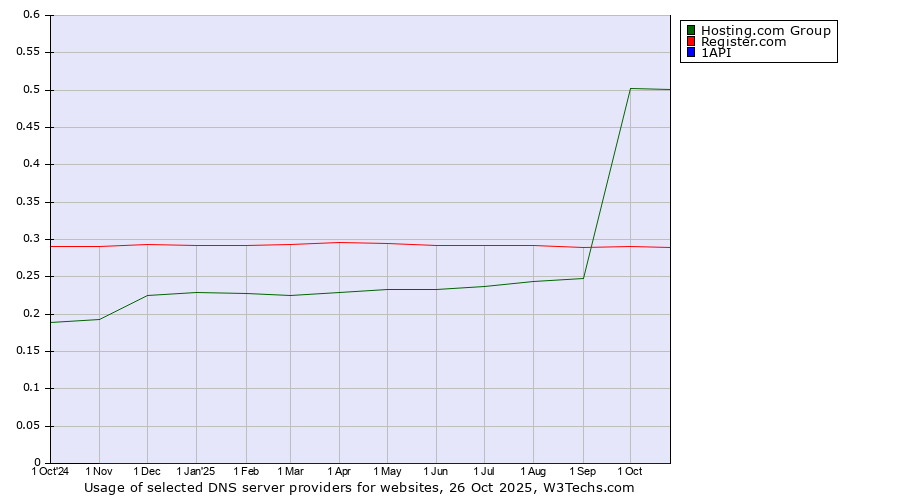 Historical trends in the usage of Hosting.com Group vs. Register.com vs. 1API