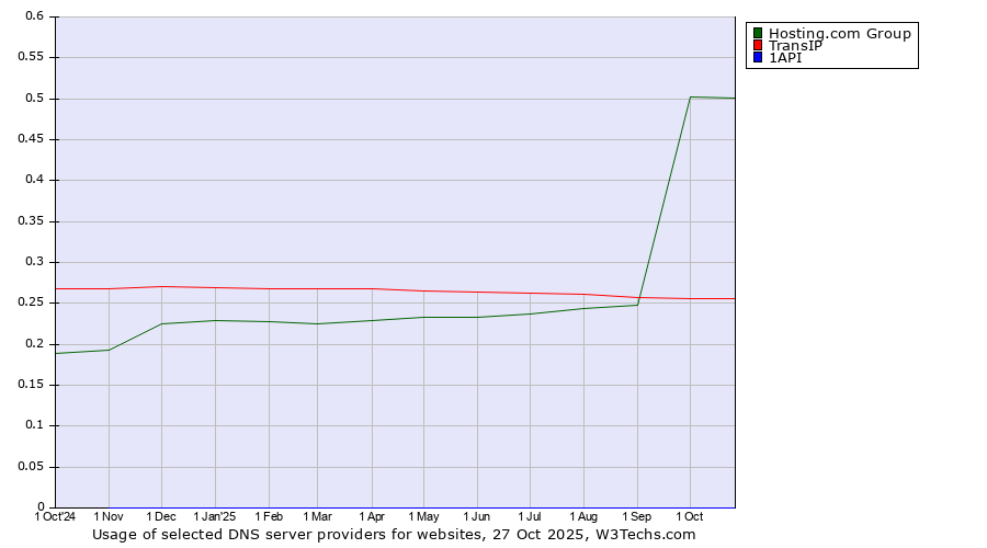 Historical trends in the usage of Hosting.com Group vs. TransIP vs. 1API