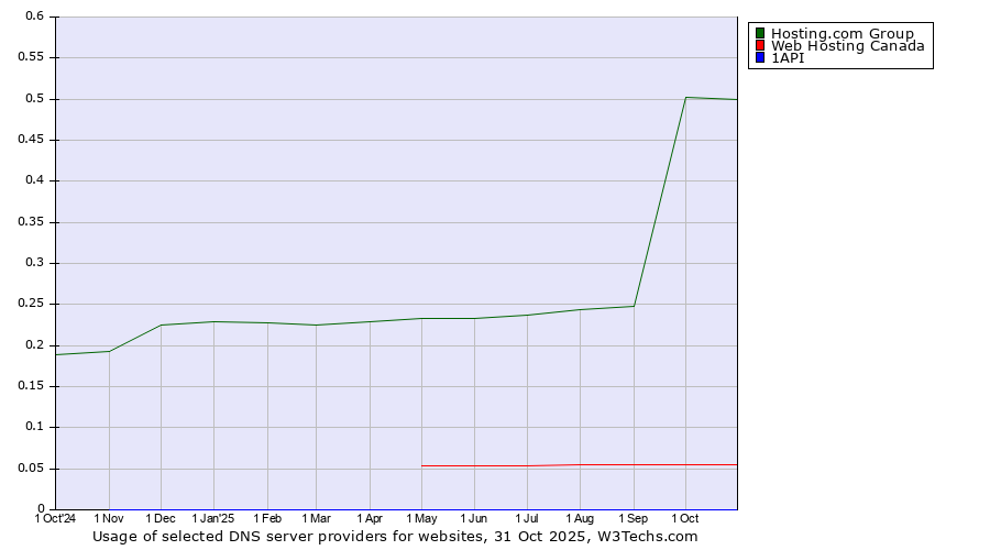 Historical trends in the usage of Hosting.com Group vs. Web Hosting Canada vs. 1API
