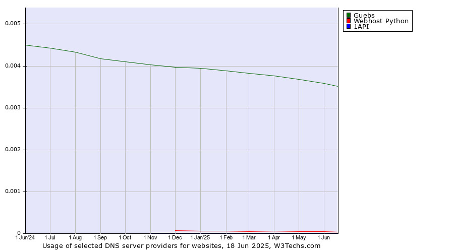 Historical trends in the usage of Guebs vs. Webhost Python vs. 1API
