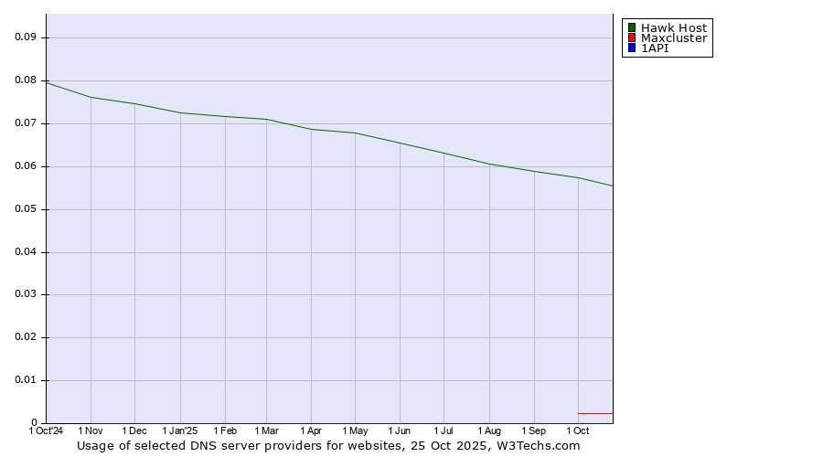 Historical trends in the usage of Hawk Host vs. Maxcluster vs. 1API