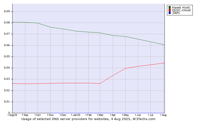 Historical trends in the usage of Hawk Host vs. QUIC.cloud vs. 1API