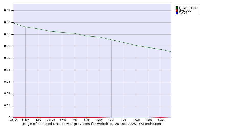 Historical trends in the usage of Hawk Host vs. Sysbee vs. 1API
