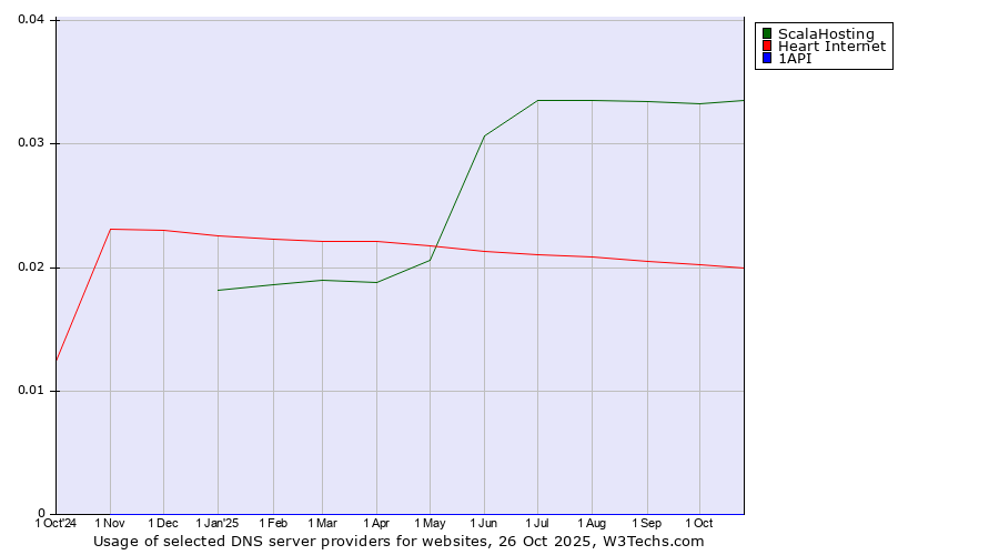 Historical trends in the usage of ScalaHosting vs. Heart Internet vs. 1API