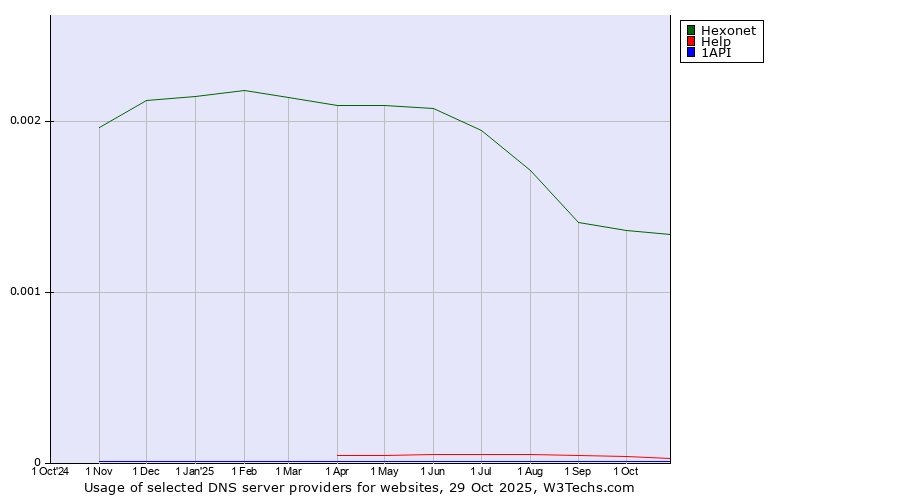 Historical trends in the usage of Hexonet vs. Help vs. 1API