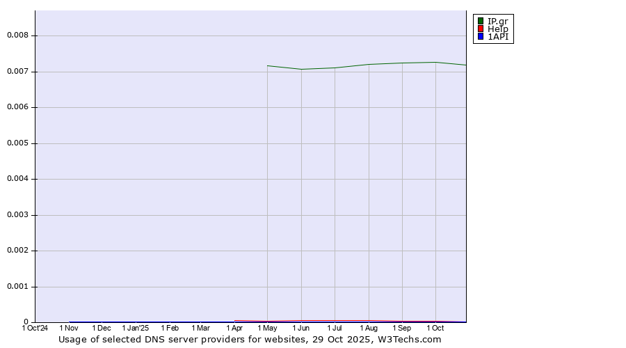 Historical trends in the usage of IP.gr vs. Help vs. 1API