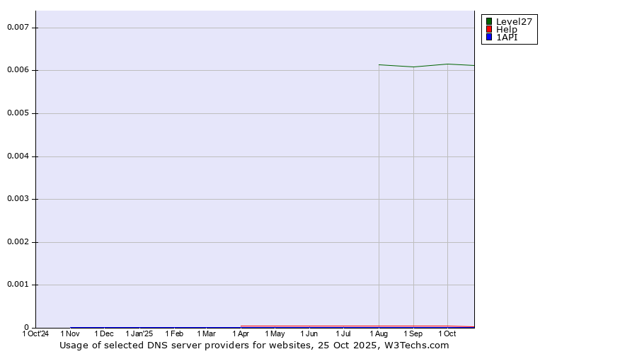 Historical trends in the usage of Level27 vs. Help vs. 1API
