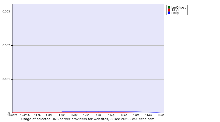 Historical trends in the usage of LinQhost vs. 1API vs. Help