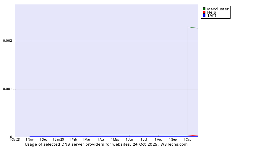 Historical trends in the usage of Maxcluster vs. Help vs. 1API