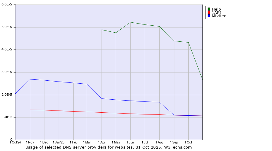 Historical trends in the usage of Help vs. 1API vs. Mivitec