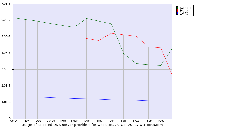 Historical trends in the usage of Nanelo vs. Help vs. 1API