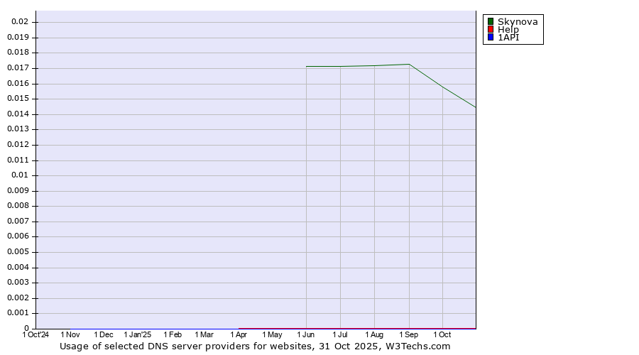 Historical trends in the usage of Skynova vs. Help vs. 1API