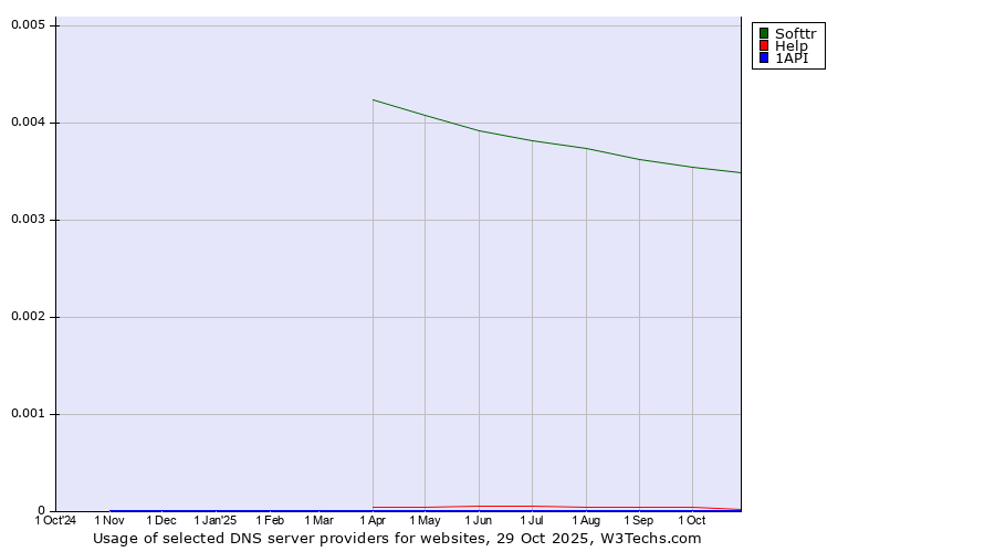 Historical trends in the usage of Softtr vs. Help vs. 1API