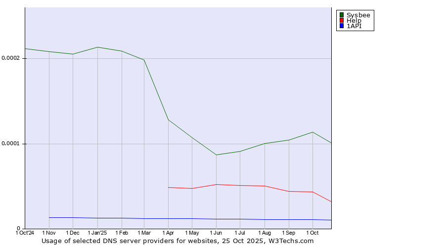 Historical trends in the usage of Sysbee vs. Help vs. 1API