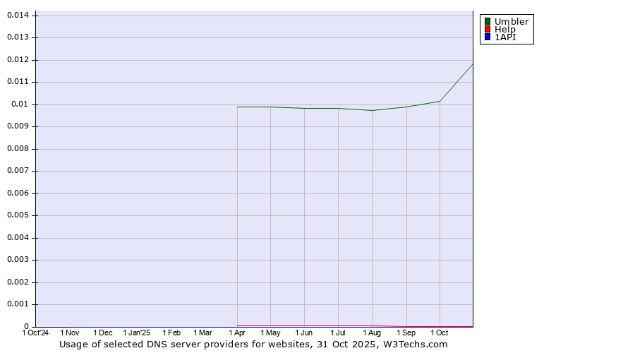 Historical trends in the usage of Umbler vs. Help vs. 1API