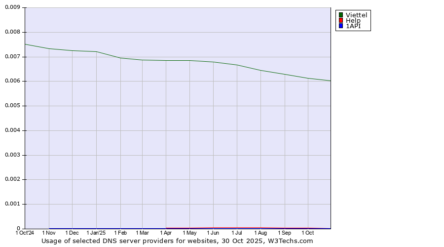 Historical trends in the usage of Viettel vs. Help vs. 1API