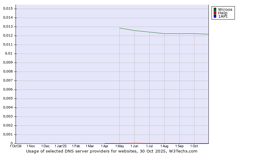 Historical trends in the usage of Wiroos vs. Help vs. 1API